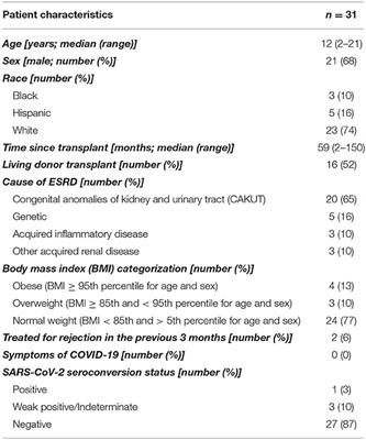 Assessment of Seroconversion to SARS-CoV-2 in a Cohort of Pediatric Kidney Transplant Recipients